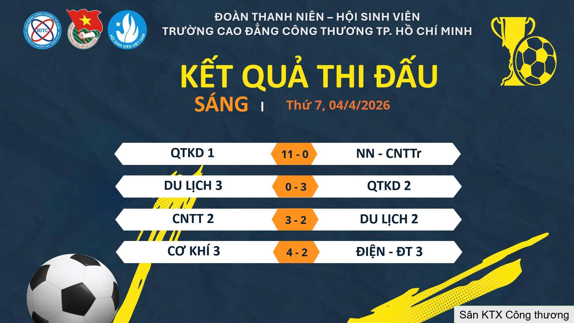 TỔNG KẾT NGÀY THI ĐẤU BÓNG ĐÁ NAM – THỨ 7, 04/4/2026
