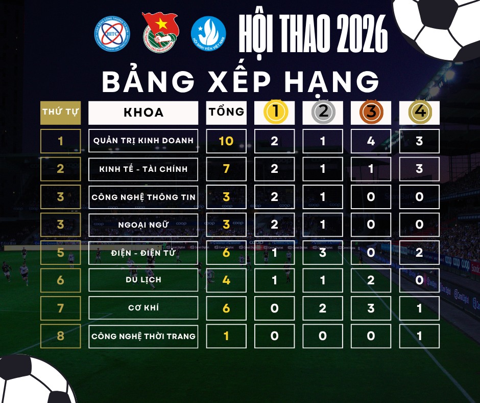 BẢNG XẾP HẠNG – TỔNG KẾT HỘI THAO SINH VIÊN HITC 2026